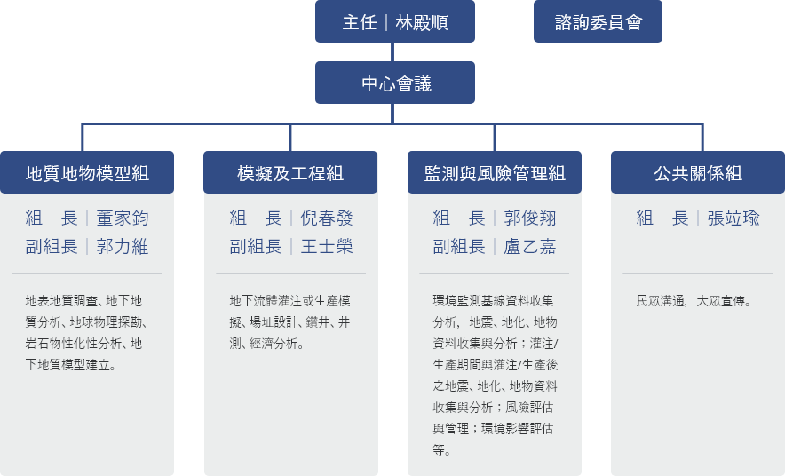 組織架構圖