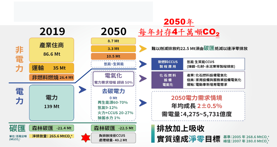 二氧化碳地質封存類型（Metz et al. 2005）。