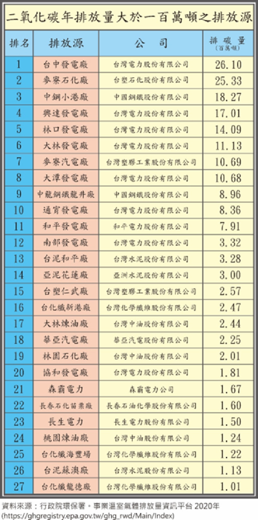 二氧化碳年排放量大於一百萬噸之排放源