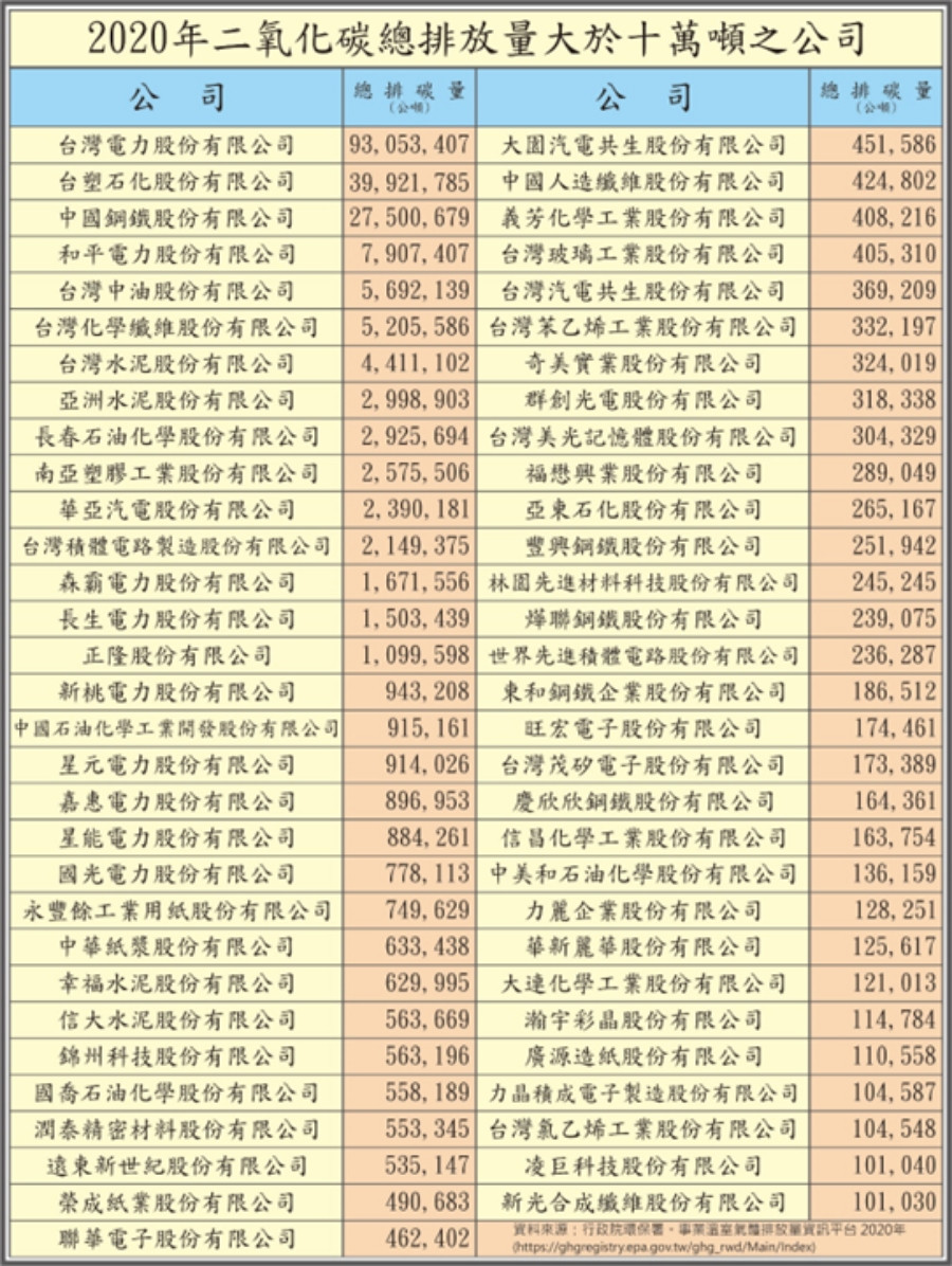 二氧化碳年排放量大於一百萬噸之排放源