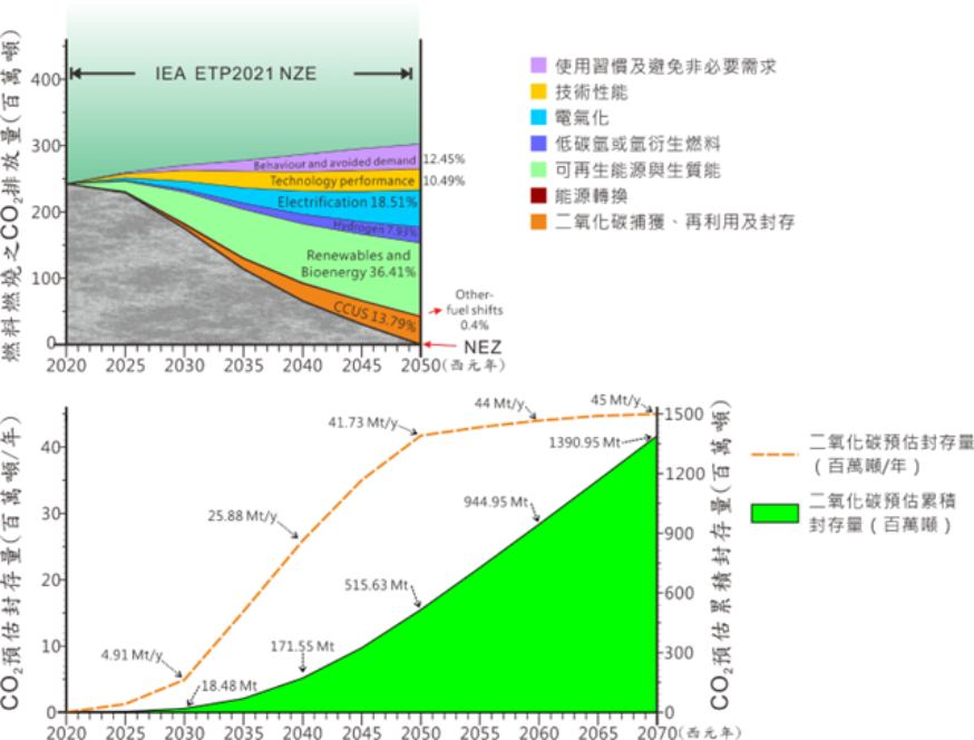 二氧化碳地質封存類型（Metz et al. 2005）。