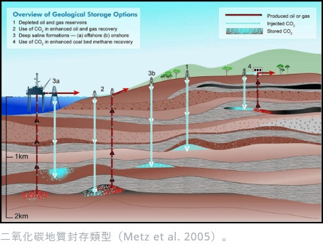 二氧化碳地質封存類型（Metz et al. 2005）。